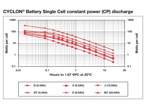 Bleiakku Batterie Hawker PB 2.5-6 0819-0012 6V 2,5Ah Blei Accu AGM